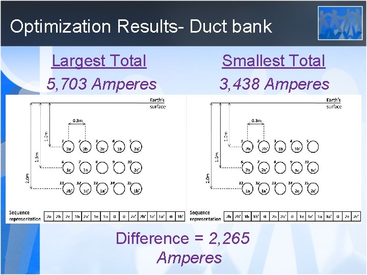 Optimization Results- Duct bank Largest Total 5, 703 Amperes Smallest Total 3, 438 Amperes