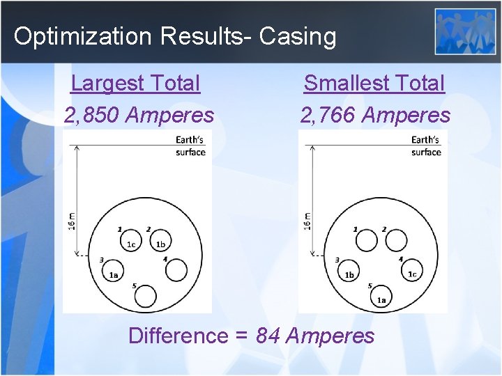 Optimization Results- Casing Largest Total 2, 850 Amperes Smallest Total 2, 766 Amperes Difference