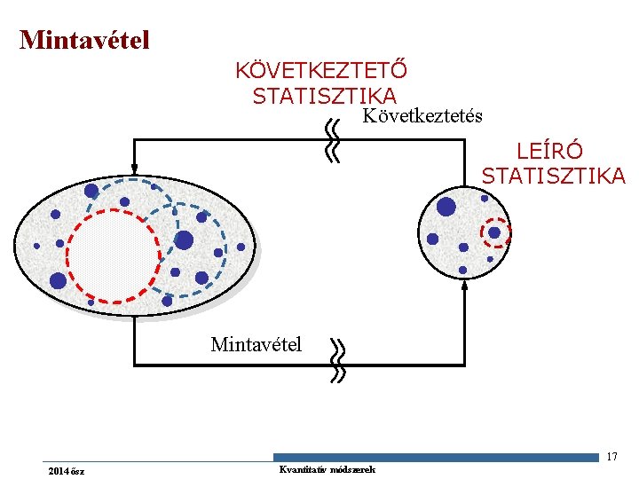 Mintavétel KÖVETKEZTETŐ STATISZTIKA Következtetés LEÍRÓ STATISZTIKA Mintavétel 17 2014 ősz Kvantitatív módszerek 