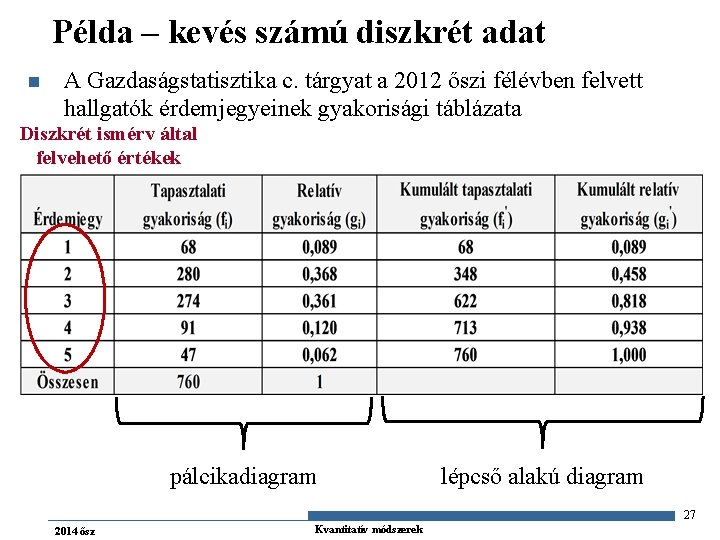 Példa – kevés számú diszkrét adat n A Gazdaságstatisztika c. tárgyat a 2012 őszi