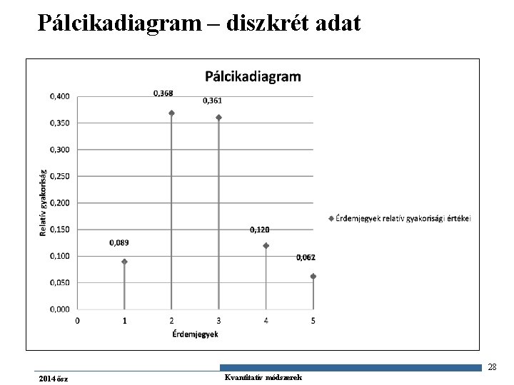 Pálcikadiagram – diszkrét adat Érdemjegy Tapasztalati gyakoriság (fi) 1 68 2 280 3 274