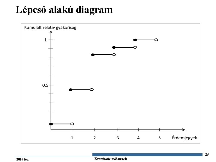 Lépcső alakú diagram Érdemjegy 1 2 3 4 5 Kumulált tapasztalati gyakoriság (fi) 68