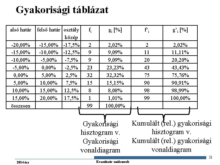 Gyakorisági táblázat alsó határ -20, 00% -15, 00% -10, 00% -5, 00% 0, 00%