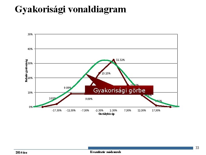 Gyakorisági vonaldiagram 50% Relatív gyakoriság 40% 32. 32% 30% 23. 23% 20% 15. 15%