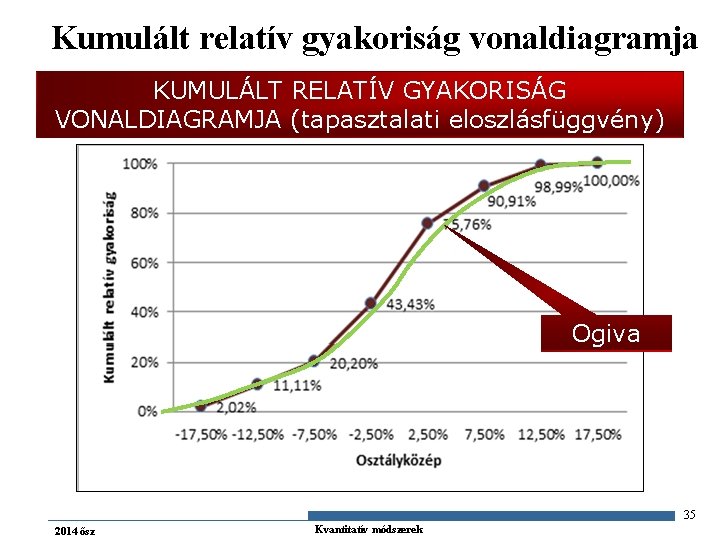 Kumulált relatív gyakoriság vonaldiagramja KUMULÁLT RELATÍV GYAKORISÁG VONALDIAGRAMJA (tapasztalati eloszlásfüggvény) Ogiva 35 2014 ősz