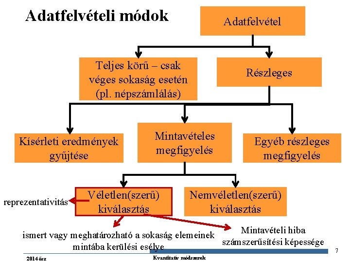 Adatfelvételi módok Adatfelvétel Teljes körű – csak véges sokaság esetén (pl. népszámlálás) Kísérleti eredmények
