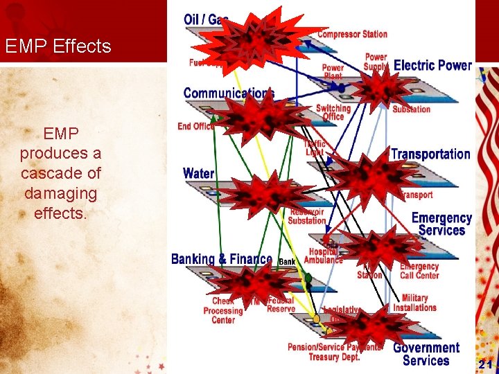 EMP Effects EMP produces a cascade of damaging effects. 21  EMP Effects EMP produces a cascade of damaging effects. 21