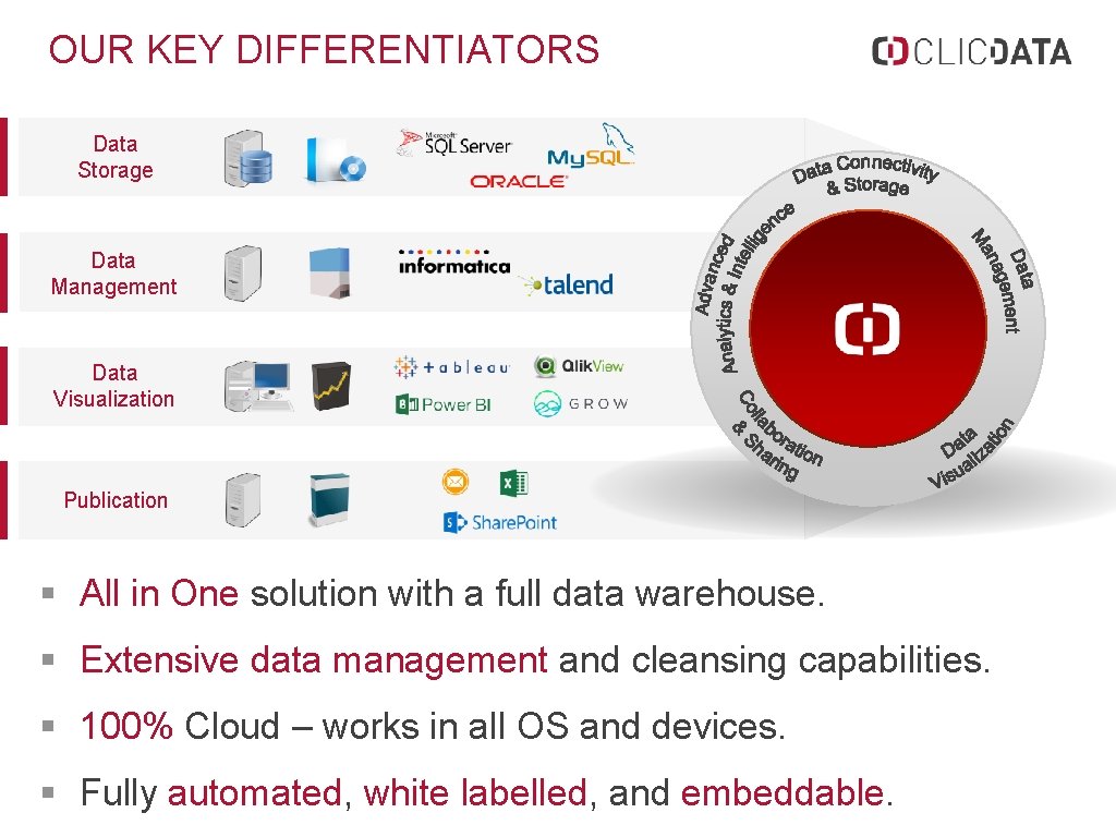 OUR KEY DIFFERENTIATORS Data Storage Data Management Data Visualization Publication § All in One