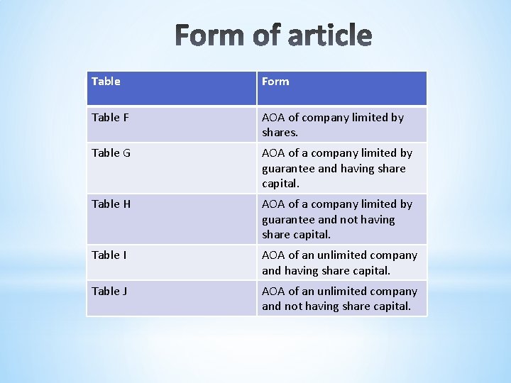 Table Form Table F AOA of company limited by shares. Table G AOA of