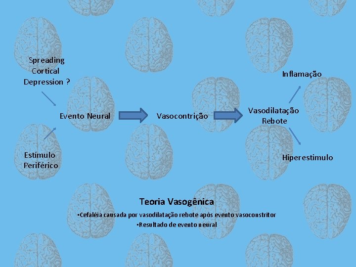 Spreading Cortical Depression ? Inflamação Evento Neural Vasocontrição Vasodilatação Rebote Estímulo Periférico Hiperestimulo Teoria