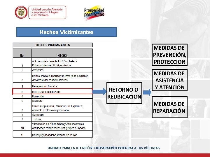 Introducción Hechos Victimizantes MEDIDAS DE PREVENCIÓN, PROTECCIÓN RETORNO O REUBICACIÓN MEDIDAS DE ASISTENCIA Y