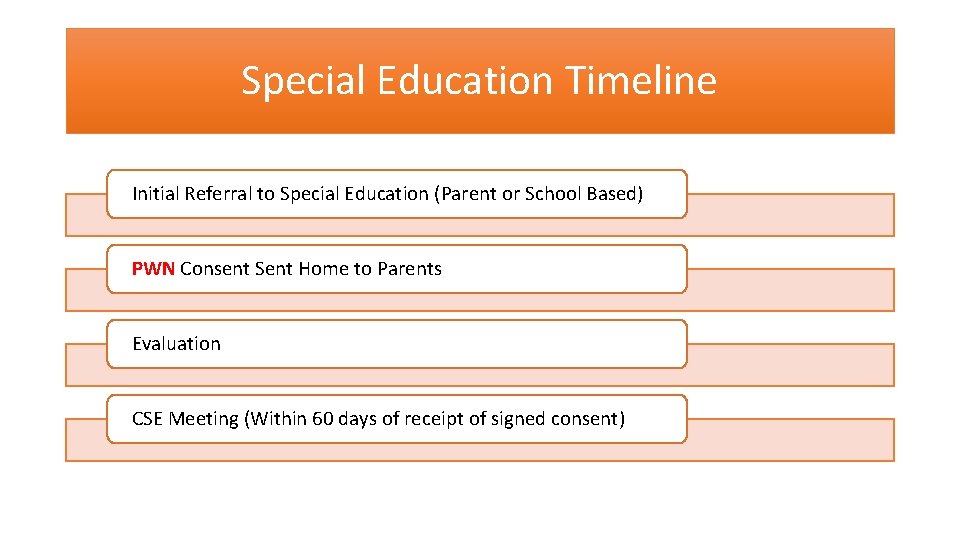 Special Education Timeline Initial Referral to Special Education (Parent or School Based) PWN Consent