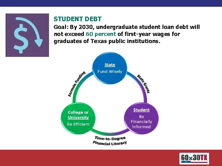 STUDENT DEBT Goal: By 2030, undergraduate student loan debt will not exceed 60 percent