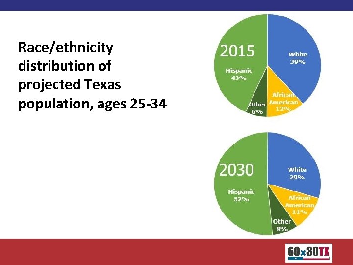 Race/ethnicity distribution of projected Texas population, ages 25 -34 