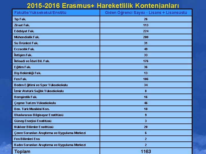 2015 -2016 Erasmus+ Hareketlilik Kontenjanları Fakülte/Yüksekokul/Enstitü Giden Öğrenci Sayısı - Lisans + Lisansüstü Tıp