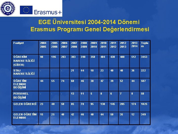 EGE Üniversitesi 2004 -2014 Dönemi Erasmus Programı Genel Değerlendirmesi Faaliyet 2004 2005 2006 2007