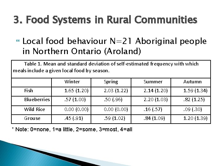 3. Food Systems in Rural Communities Local food behaviour N=21 Aboriginal people in Northern