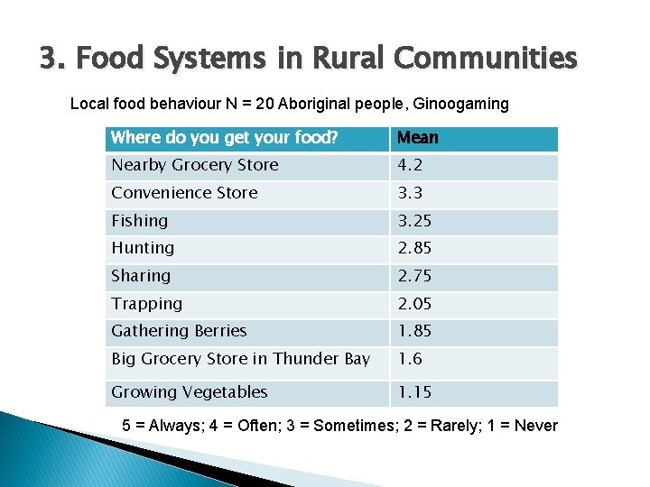 3. Food Systems in Rural Communities Local food behaviour N = 20 Aboriginal people,