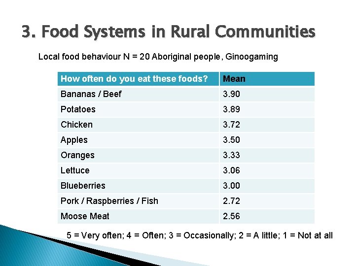 3. Food Systems in Rural Communities Local food behaviour N = 20 Aboriginal people,