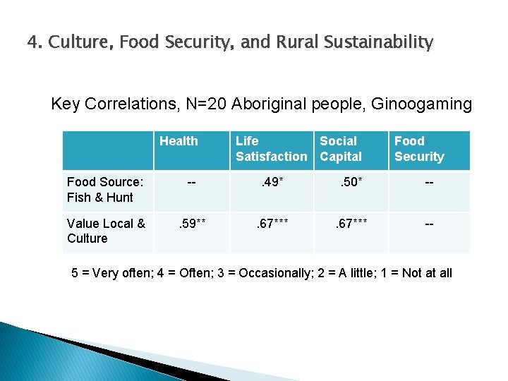 4. Culture, Food Security, and Rural Sustainability Key Correlations, N=20 Aboriginal people, Ginoogaming Health