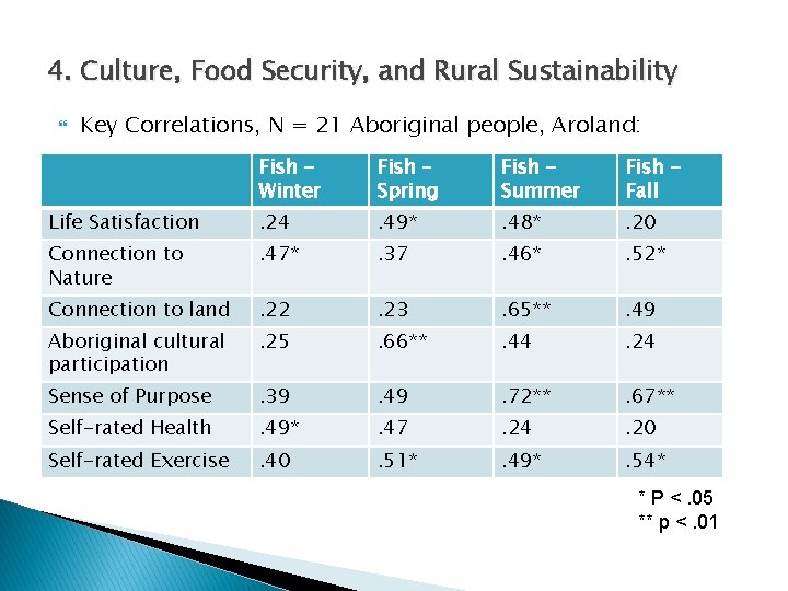 4. Culture, Food Security, and Rural Sustainability Key Correlations, N = 21 Aboriginal people,