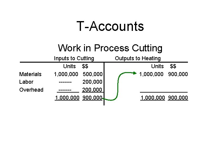 T-Accounts Work in Process Cutting Materials Labor Overhead Inputs to Cutting Units $$ 1,