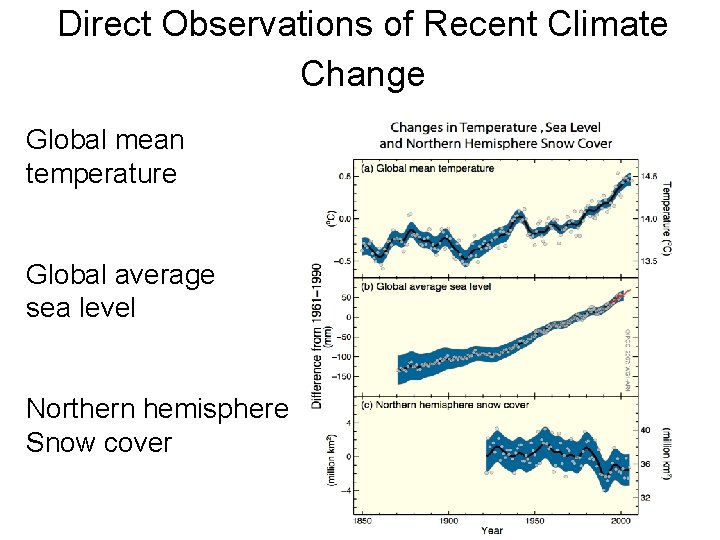 Direct Observations of Recent Climate Change Global mean temperature Global average sea level Northern