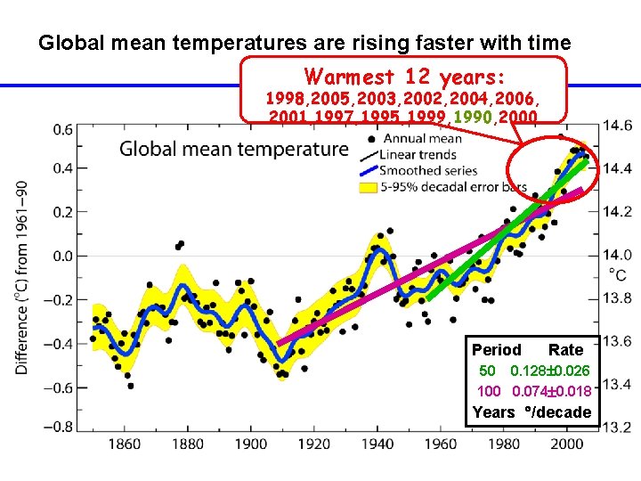 Global mean temperatures are rising faster with time Warmest 12 years: 1998, 2005, 2003,