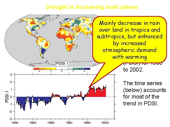 Drought is increasing most places The most Mainly decrease in rain over land important