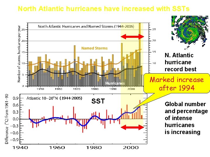 North Atlantic hurricanes have increased with SSTs N. Atlantic hurricane record best after 1944