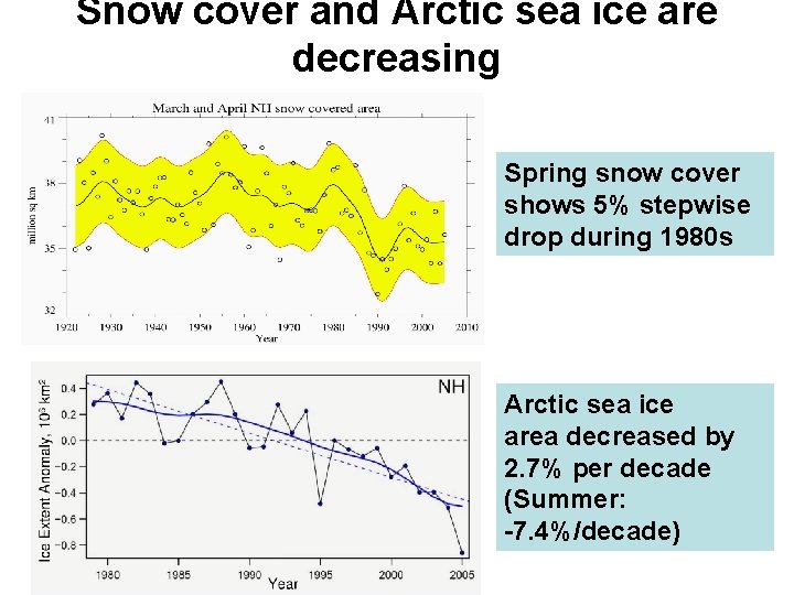 Snow cover and Arctic sea ice are decreasing Spring snow cover shows 5% stepwise