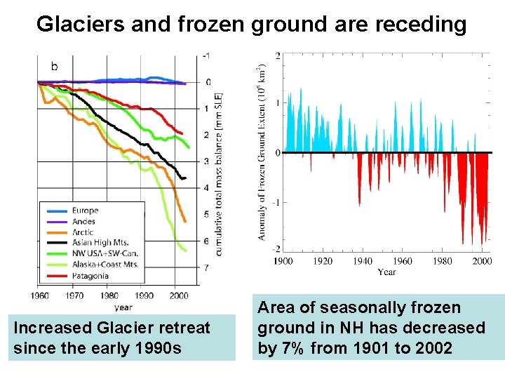 Glaciers and frozen ground are receding Increased Glacier retreat since the early 1990 s