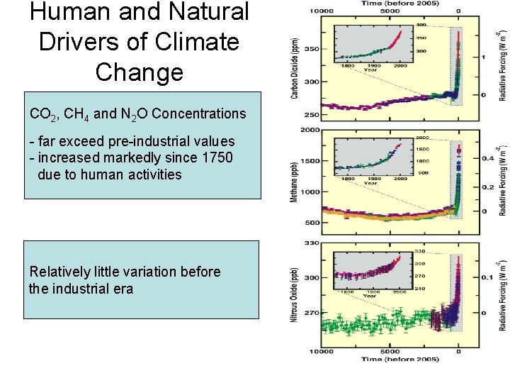 Human and Natural Drivers of Climate Change CO 2, CH 4 and N 2