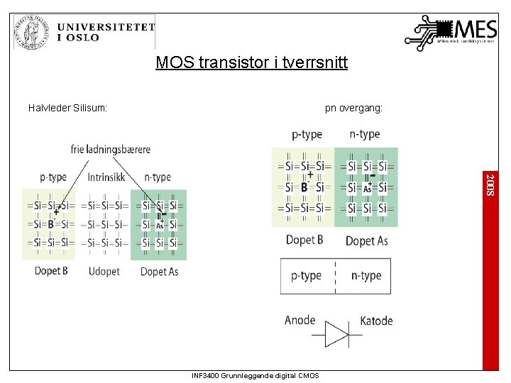 MOS transistor i tverrsnitt Halvleder Silisum: pn overgang: 2008 INF 3400 Grunnleggende digital CMOS