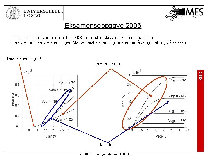 Eksamensoppgave 2005 Gitt enkle transistor modeller for n. MOS transistor, skisser strøm som funksjon