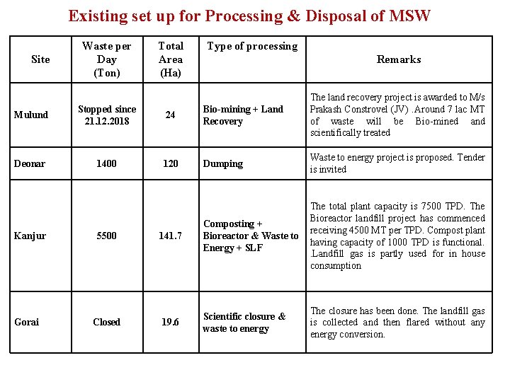 Existing set up for Processing & Disposal of MSW Site Waste per Day (Ton)