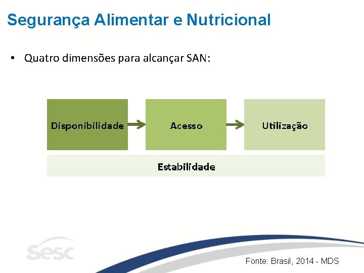 Segurança Alimentar e Nutricional • Quatro dimensões para alcançar SAN: Fonte: Brasil, 2014 -