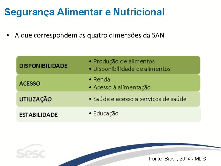 Segurança Alimentar e Nutricional • A que correspondem as quatro dimensões da SAN Fonte: