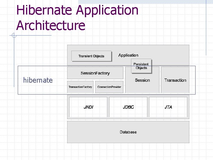 Hibernate Application Architecture hibernate 
