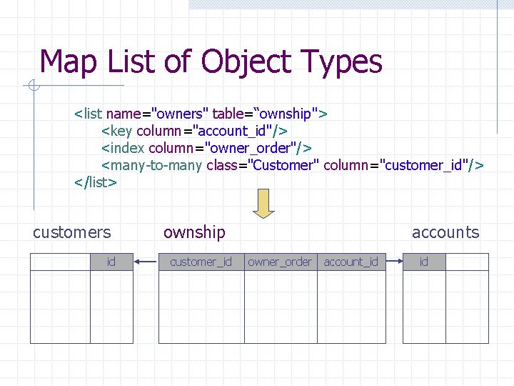 Map List of Object Types <list name="owners" table=“ownship"> <key column="account_id"/> <index column="owner_order"/> <many-to-many class="Customer"