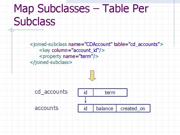 Map Subclasses – Table Per Subclass <joined-subclass name="CDAccount" table="cd_accounts"> <key column="account_id"/> <property name="term"/> </joined-subclass>