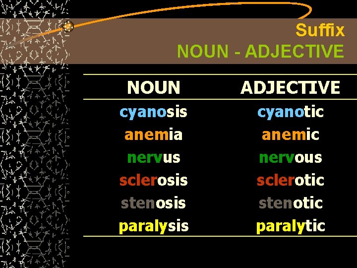 Suffix NOUN - ADJECTIVE NOUN ADJECTIVE cyanosis anemia nervus sclerosis stenosis paralysis cyanotic anemic