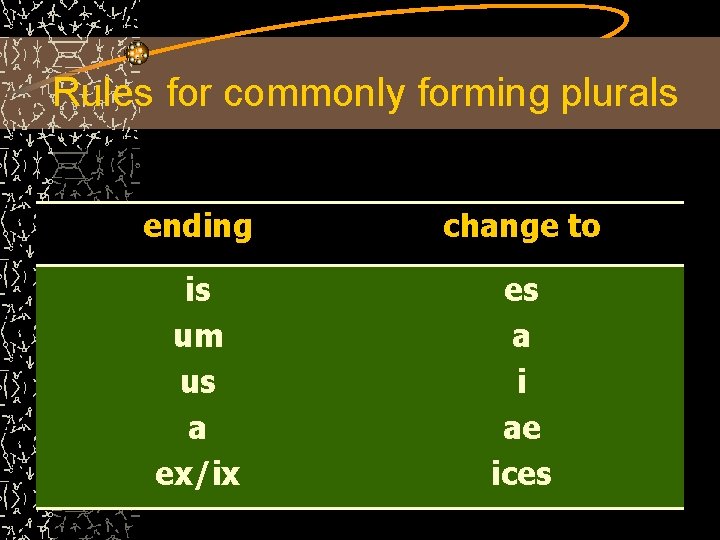 Rules for commonly forming plurals ending change to is um us a ex/ix es