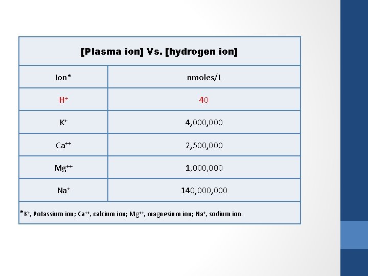 [Plasma ion] Vs. [hydrogen ion] Ion* nmoles/L H+ 40 K+ 4, 000 Ca++ 2,