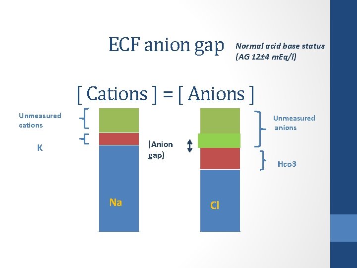 ECF anion gap Normal acid base status (AG 12± 4 m. Eq/l) [ Cations
