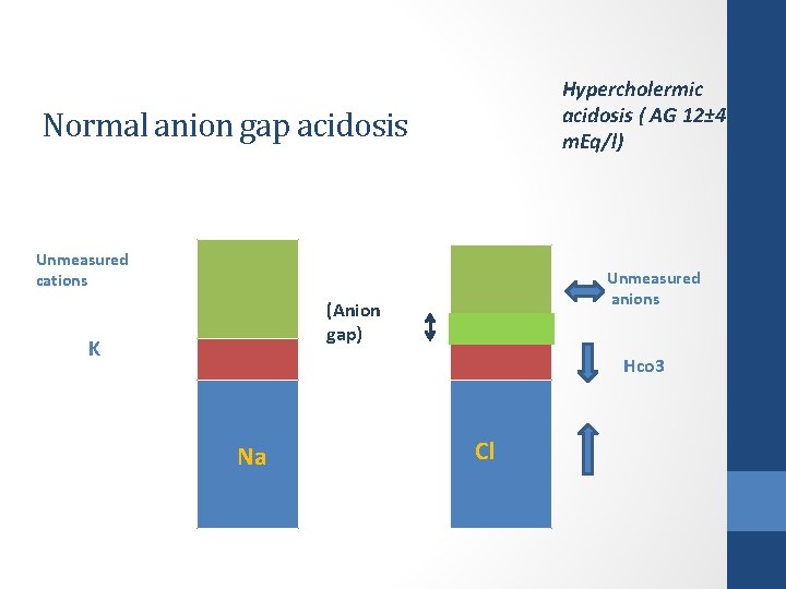 Hypercholermic acidosis ( AG 12± 4 m. Eq/l) Normal anion gap acidosis Unmeasured cations