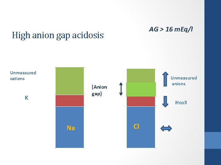  AG > 16 m. Eq/l High anion gap acidosis Unmeasured cations Unmeasured anions