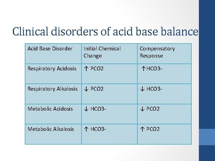 Clinical disorders of acid base balance Acid Base Disorder Initial Chemical Change Compensatory Response