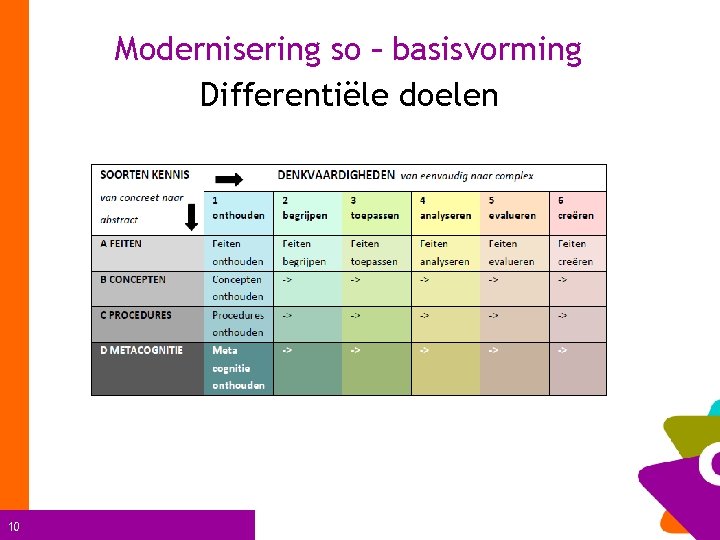 Modernisering so – basisvorming Differentiële doelen 10 