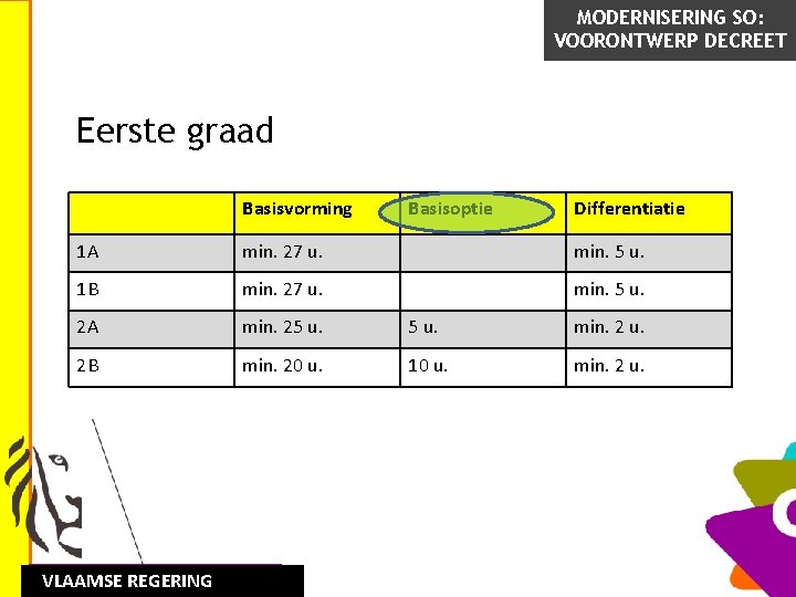 MODERNISERING SO: VOORONTWERP DECREET Eerste graad Basisvorming 13 Basisoptie Differentiatie 1 A min. 27